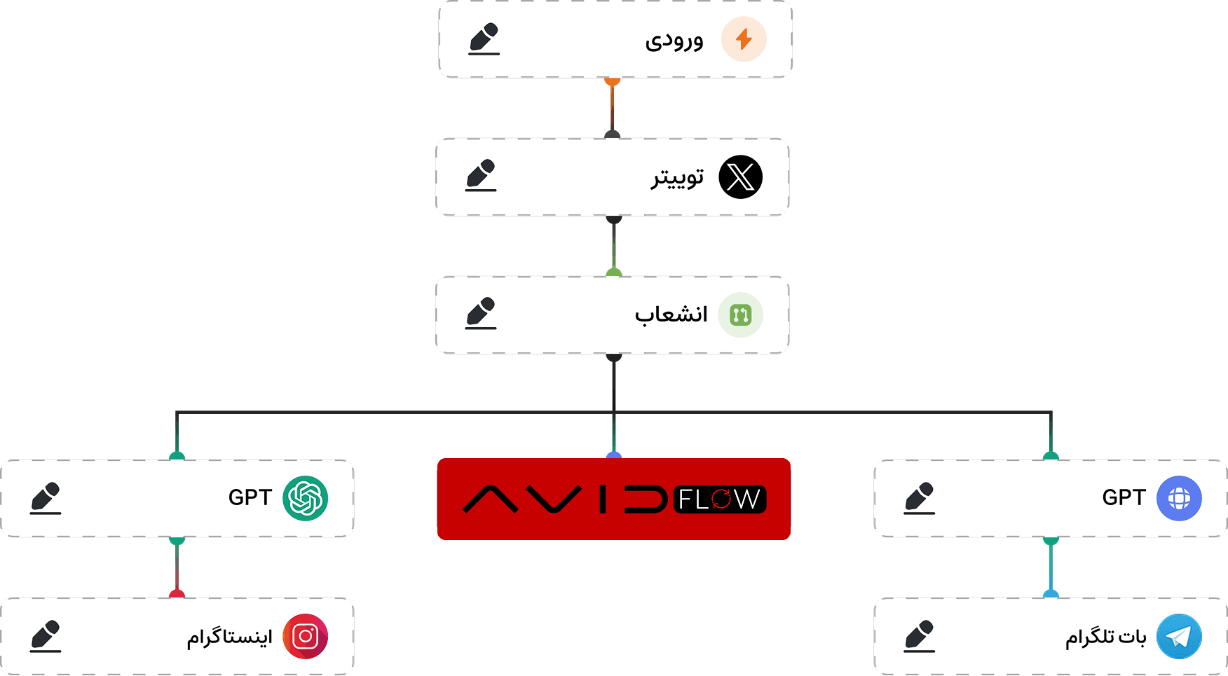طراحی هوشمند جریان کاری